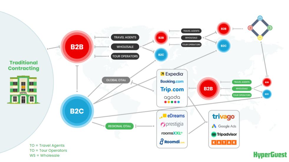 Distribución B2B en Hospitalidad – Blog de HyperGuest
